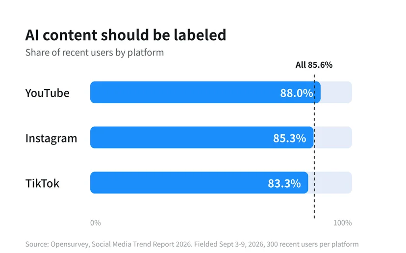 Share of users who say AI content should be labeled: YouTube 88.0%, Instagram 85.3%, TikTok 83.3%