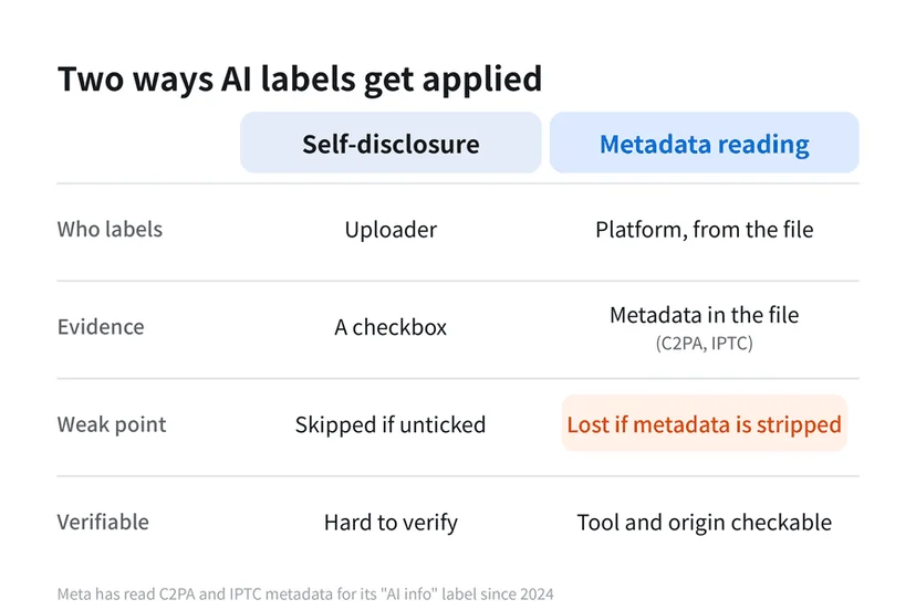 Self-disclosure fails if the uploader skips it; metadata-based labels disappear when the metadata is stripped