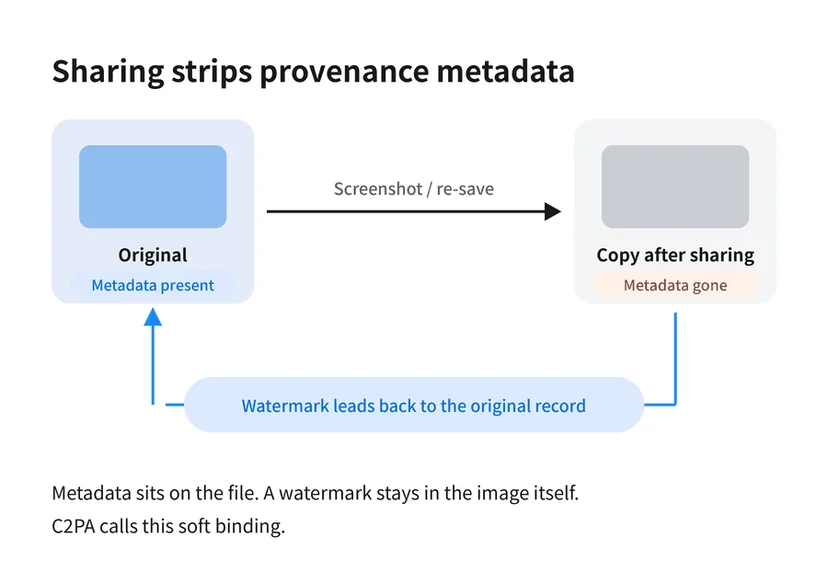 Provenance metadata is stripped by screenshots and re-saves; a watermark in the image leads back to the original provenance record