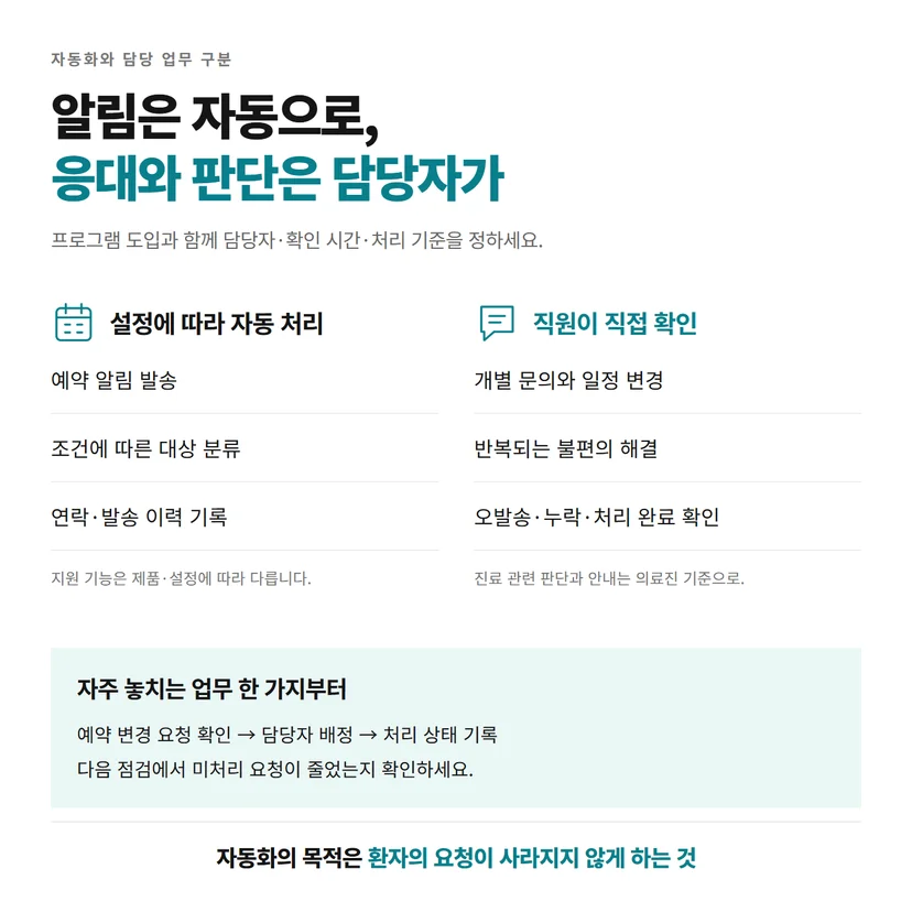 병원 CRM이 자동 처리할 수 있는 알림과 직원이 직접 확인할 문의 응대를 나눈 비교표