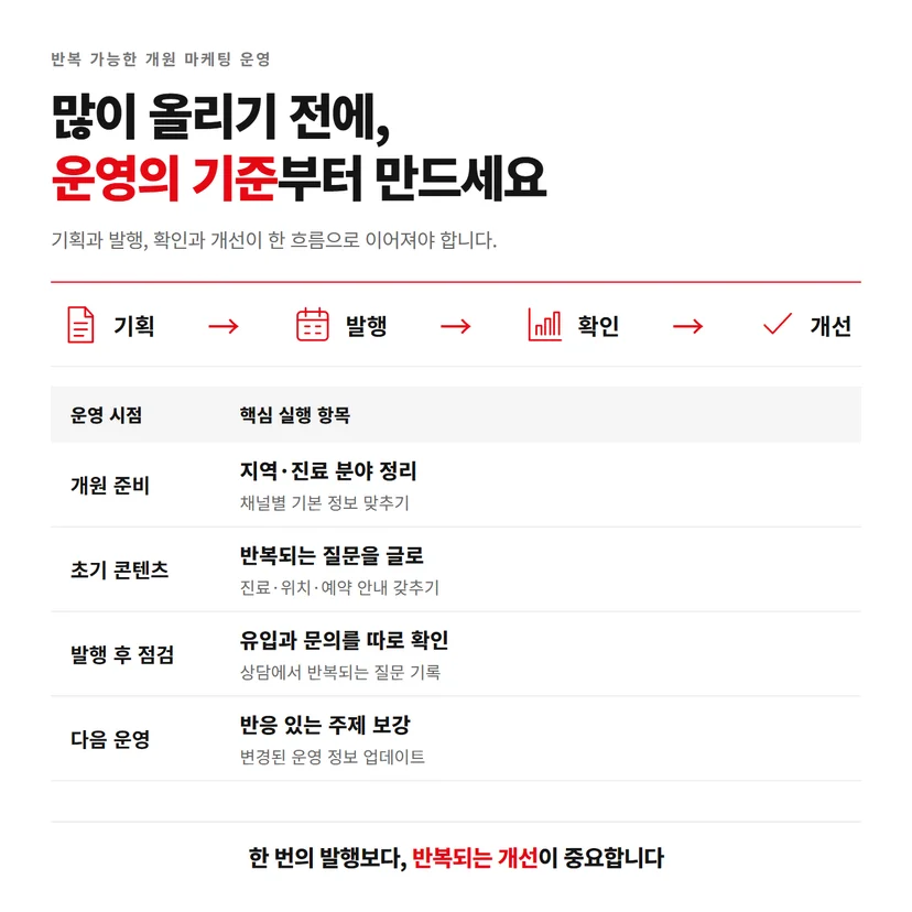 개원 준비와 콘텐츠 제작, 발행 후 점검 및 개선 항목을 정리한 운영표