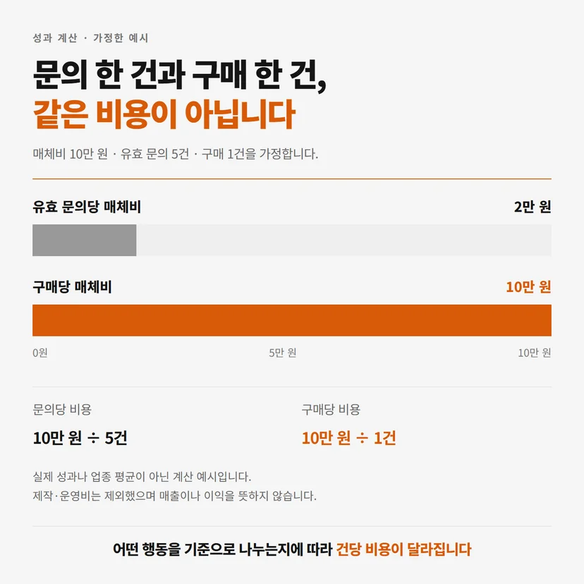 매체비 10만 원으로 문의 5건과 구매 1건을 얻었다고 가정한 건당 비용 비교 그래프