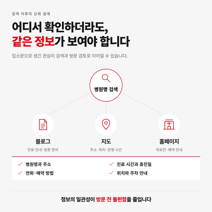 병원명 검색 후 블로그와 지도, 홈페이지에서 같은 정보를 제공해야 함을 보여주는 연결도