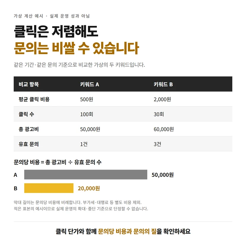가상 키워드 A와 B의 광고비, 클릭 수, 유효 문의와 문의당 비용 비교표 및 막대그래프