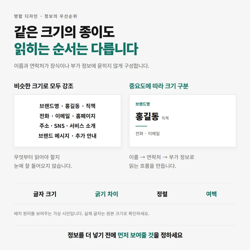 같은 크기로 모든 정보를 강조한 명함과 이름·연락처에 우선순위를 준 명함의 가상 비교 시안