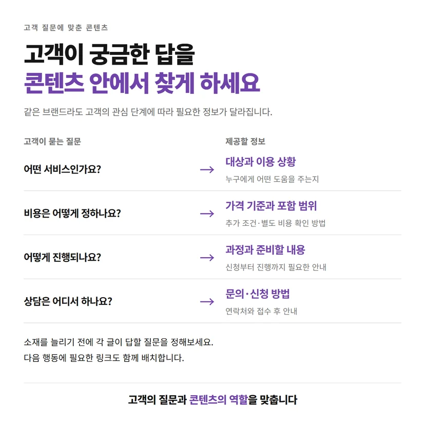 서비스, 비용, 진행 과정, 상담 방법에 관한 고객 질문과 필요한 콘텐츠 연결표