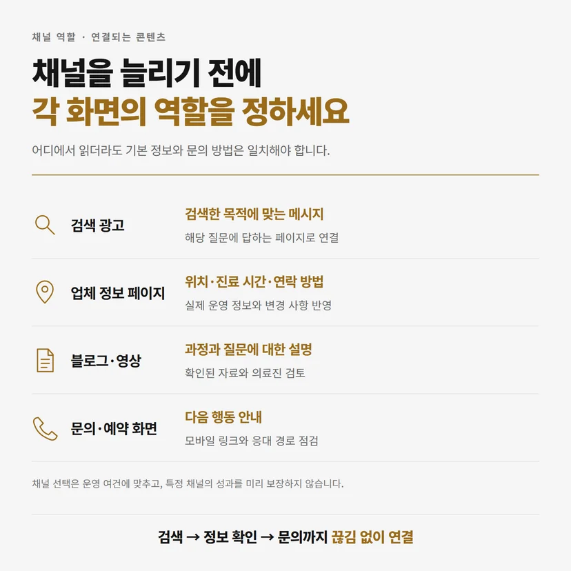 검색 광고와 업체 정보, 블로그·영상, 문의·예약 화면의 역할을 구분한 도표
