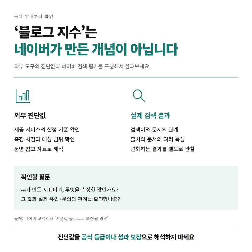 외부 서비스의 블로그 진단값과 네이버 실제 검색 결과를 구분하는 비교표
