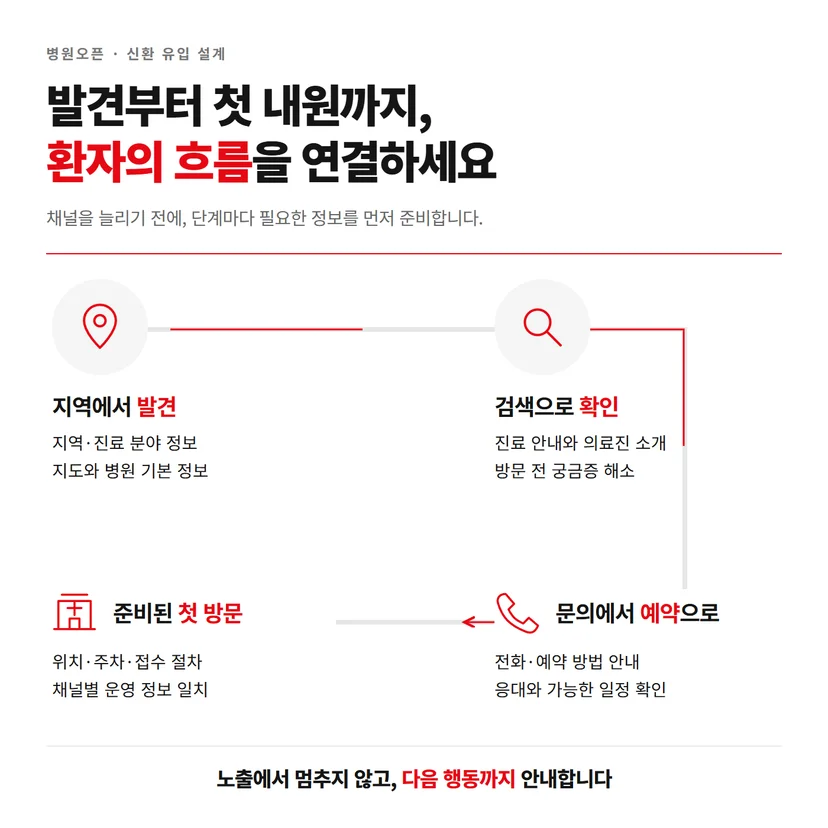 지역 발견에서 검색, 문의와 예약, 첫 내원까지 이어지는 환자 유입 흐름도