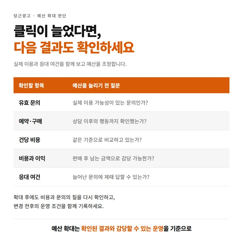 유효 문의와 구매, 건당 비용, 비용과 이익, 응대 여건을 확인하는 예산 확대 점검표