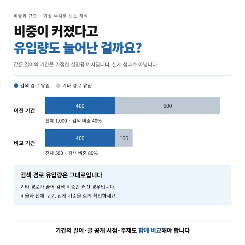 검색 유입량은 400으로 같지만 전체 유입 감소로 검색 비중이 40퍼센트에서 80퍼센트가 된 가상 비교 그래프