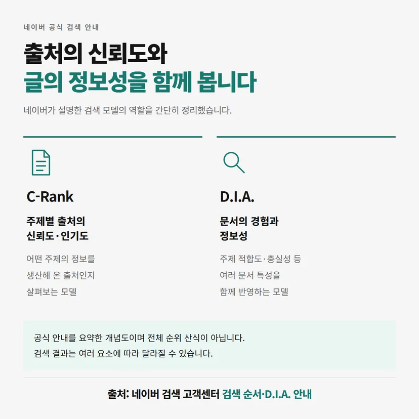 네이버 공식 안내의 C-Rank와 D.I.A. 역할을 요약한 개념도