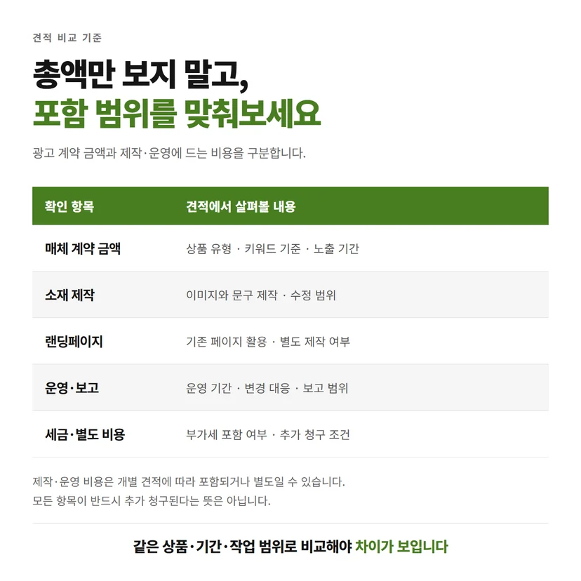 브랜드검색 견적의 매체 계약, 소재 제작, 랜딩페이지, 운영 보고와 별도 비용 비교표