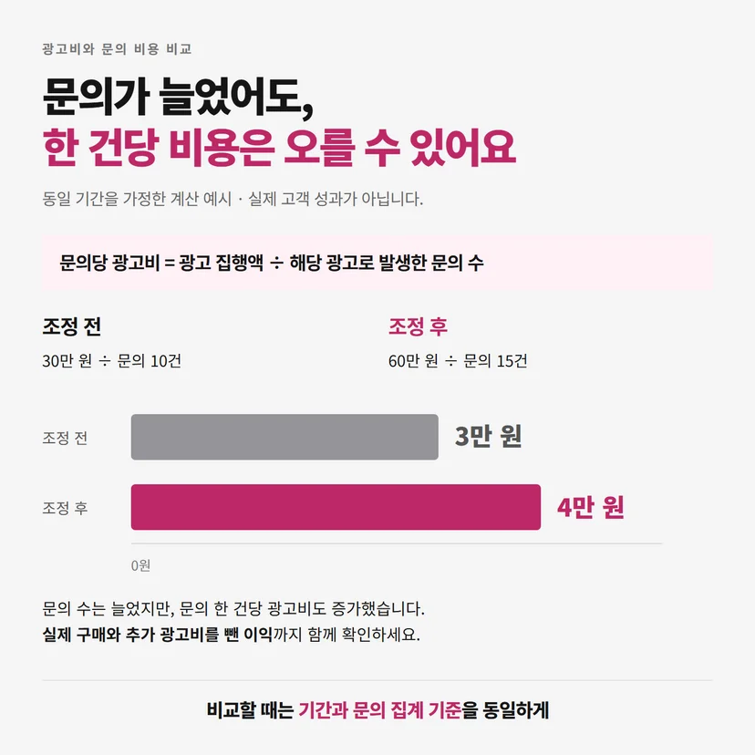 가상 계산 예시에서 문의당 광고비가 조정 전 3만 원에서 조정 후 4만 원으로 증가한 그래프