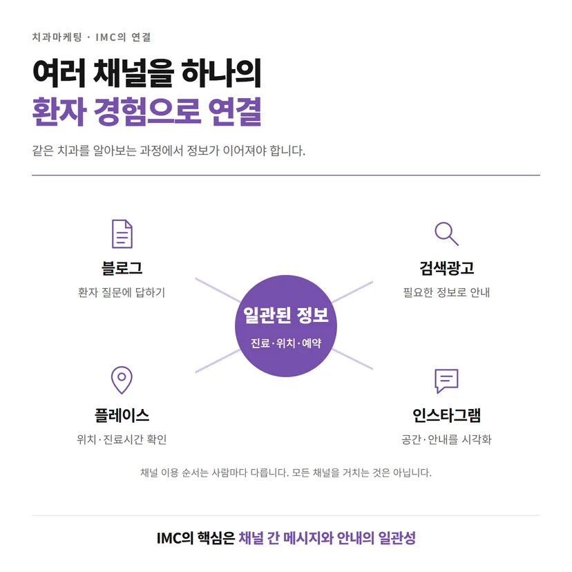 블로그·검색광고·플레이스·인스타그램을 일관된 치과 정보로 연결한 IMC 관계도