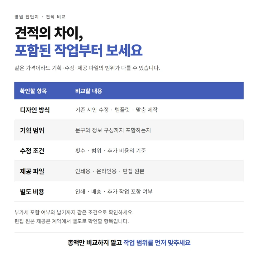 병원 전단지 견적에서 디자인 방식, 기획, 수정, 제공 파일, 별도 비용을 비교하는 표