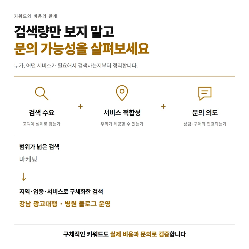 검색 수요와 서비스 적합성, 문의 의도를 함께 확인하는 파워링크 키워드 선정 기준