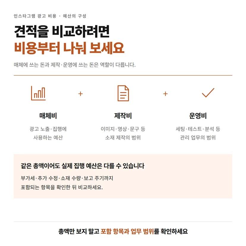 인스타그램 광고 예산을 매체비, 제작비, 운영비로 나눈 구성도