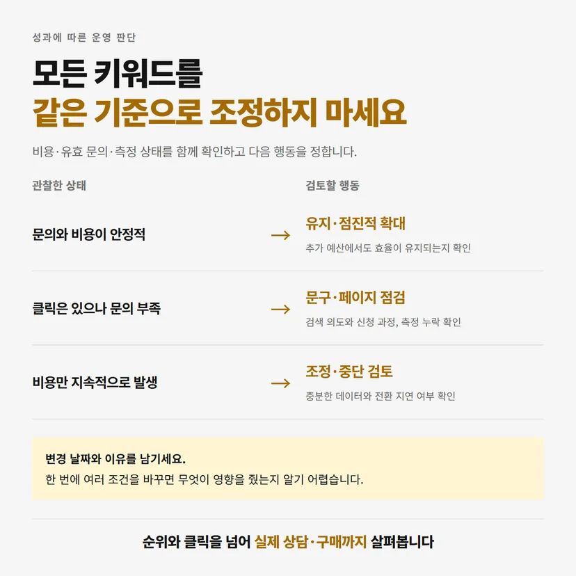 파워링크 키워드의 비용과 문의 상태에 따른 유지, 개선, 조정 판단표