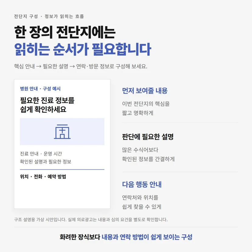 핵심 안내, 필요한 설명, 연락과 방문 정보를 순서대로 배치한 가상 병원 전단지 구성도