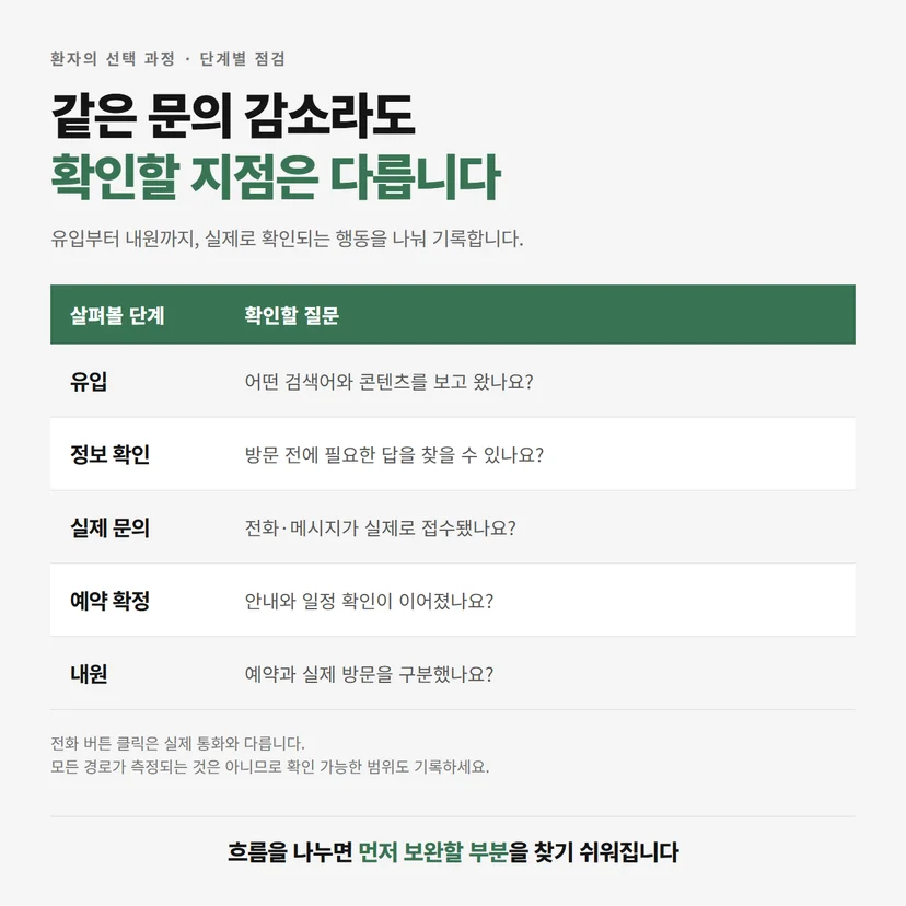 한의원마케팅의 유입·정보 확인·실제 문의·예약 확정·내원별 점검 질문