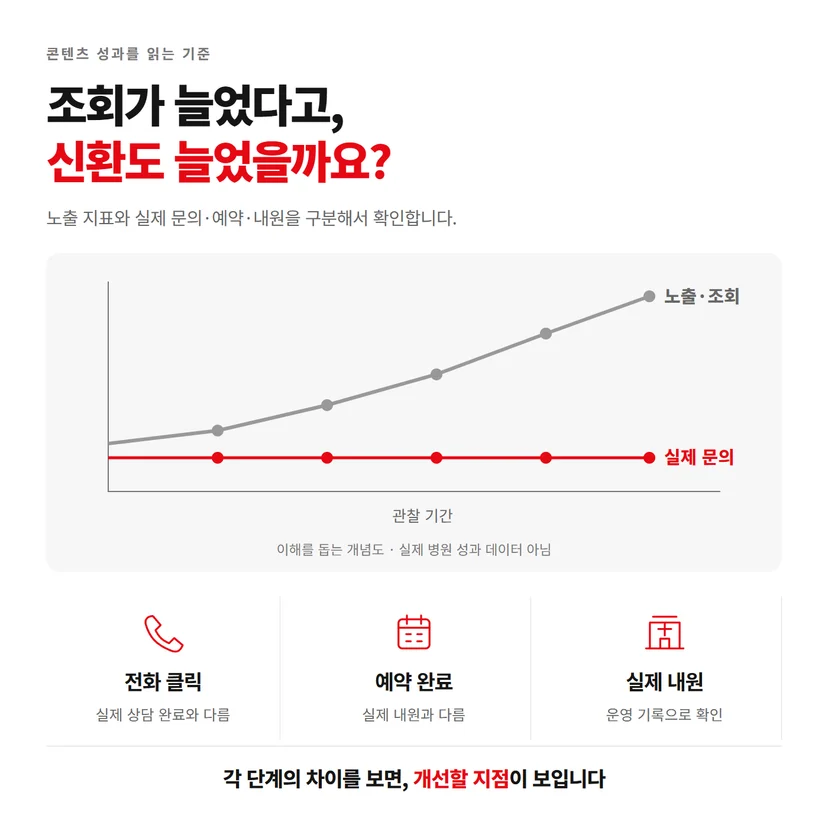 노출과 조회 증가가 실제 문의 증가와 같지 않을 수 있음을 설명하는 개념 그래프