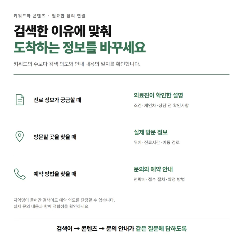 진료 정보와 방문 위치, 예약 방법을 찾는 검색 의도별 콘텐츠 연결표