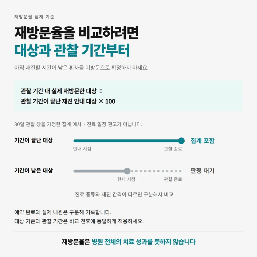 관찰 기간이 끝난 재진 안내 대상과 기간이 남은 대상을 구분하는 재방문율 집계 도표