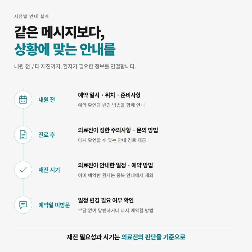내원 전, 진료 후, 재진 시기와 예약일 미방문 상황별 안내 흐름도