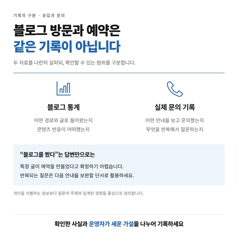 블로그 유입 통계와 실제 문의 기록에서 확인할 수 있는 정보를 구분한 비교도