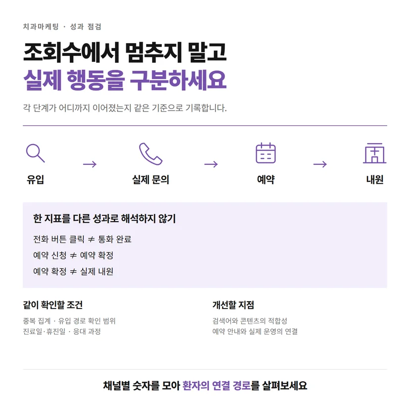 치과마케팅의 유입, 실제 문의, 예약, 내원을 구분한 측정 흐름