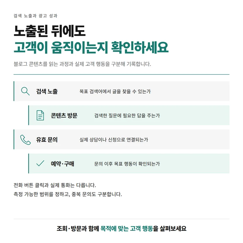 검색 노출에서 콘텐츠 방문, 유효 문의, 예약과 구매로 이어지는 성과 확인 흐름
