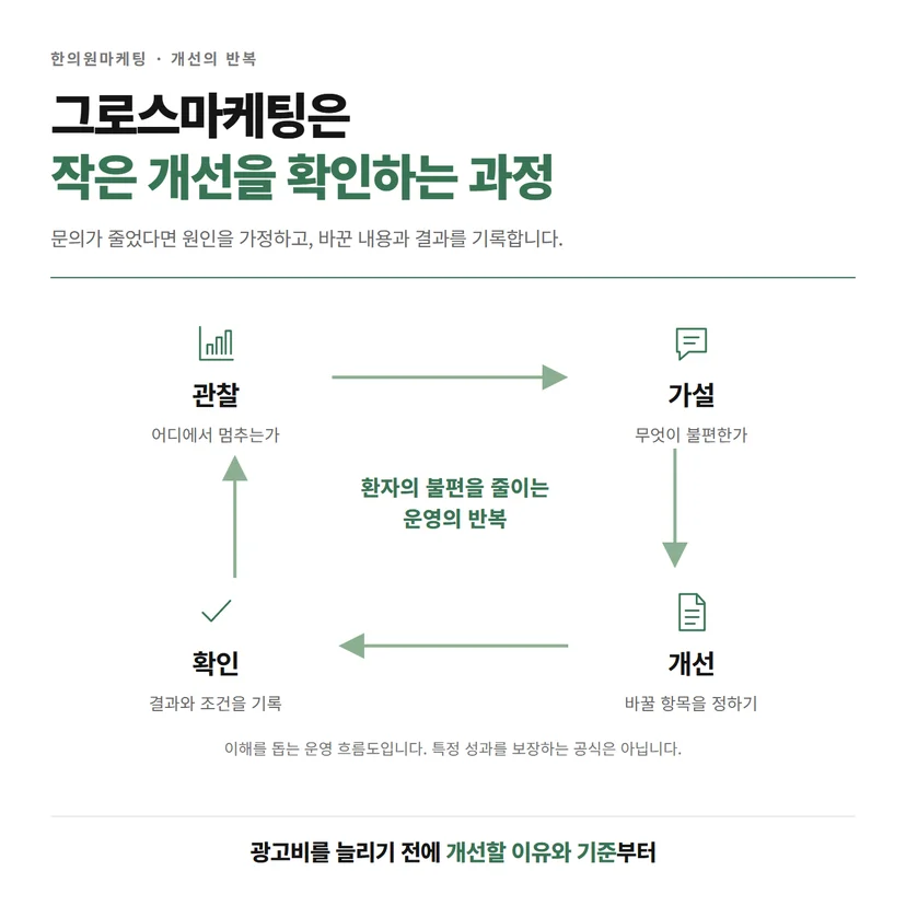 관찰·가설·개선·확인으로 반복하는 한의원 그로스마케팅 순환도