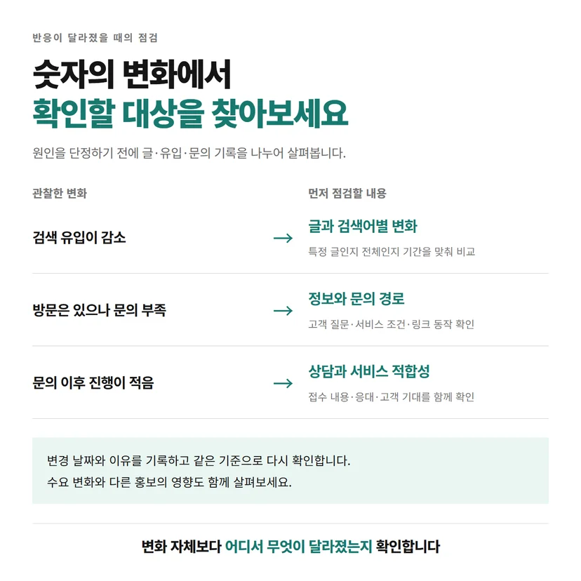 검색 유입 감소, 방문 대비 문의 부족, 문의 이후 진행 감소에 따른 점검 대상