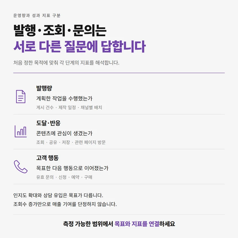 발행량, 도달과 반응, 고객 행동의 역할과 확인 지표 비교