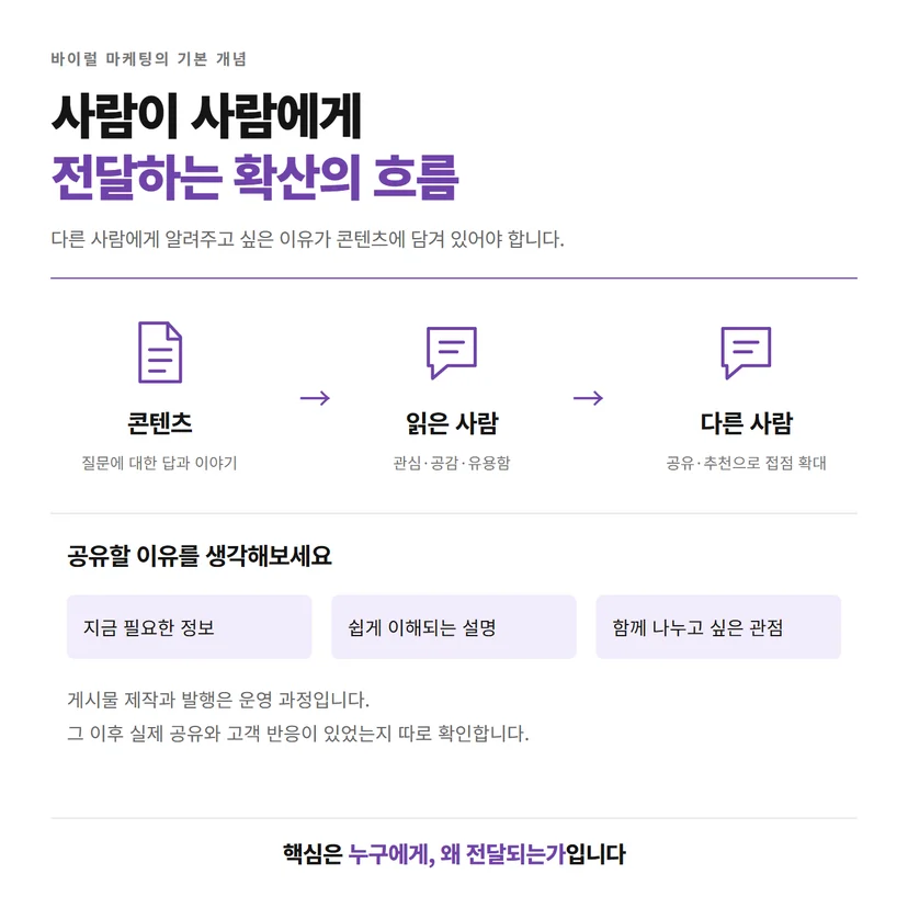 콘텐츠를 읽은 사람이 공유와 추천으로 다른 사람에게 전달하는 바이럴 마케팅 개념도
