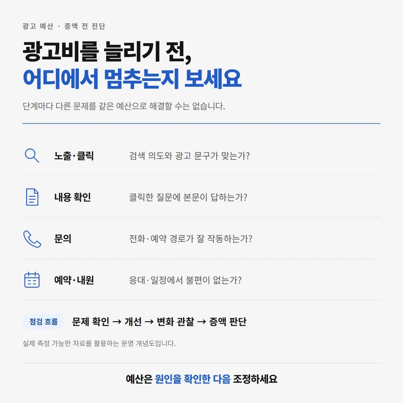 노출과 클릭부터 문의·예약까지 단계별로 확인할 문제를 정리한 도표