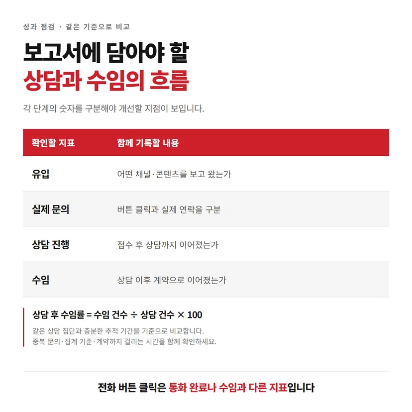 유입, 실제 문의, 상담 진행, 수임으로 나눈 법률마케팅 측정 기준