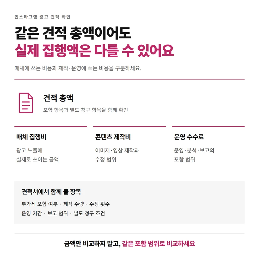 인스타그램 광고 견적을 매체 집행비, 콘텐츠 제작비, 운영 수수료로 구분한 도표