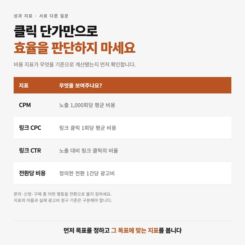 CPM, 링크 CPC, 링크 CTR, 전환당 비용의 의미를 비교한 표