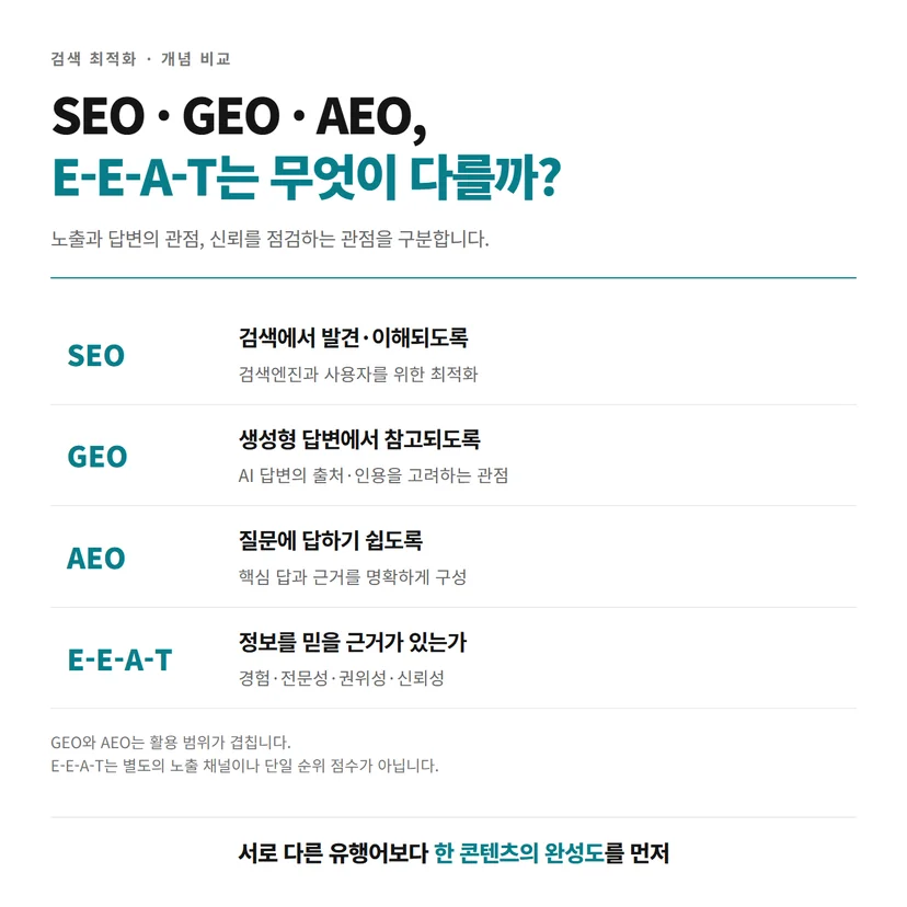 SEO·GEO·AEO의 최적화 관점과 E-E-A-T의 신뢰 기준 비교표