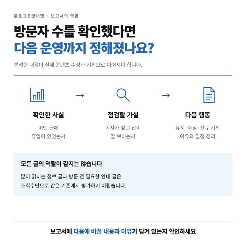 블로그 보고서의 확인된 사실에서 가설과 다음 수정 행동으로 이어지는 흐름도