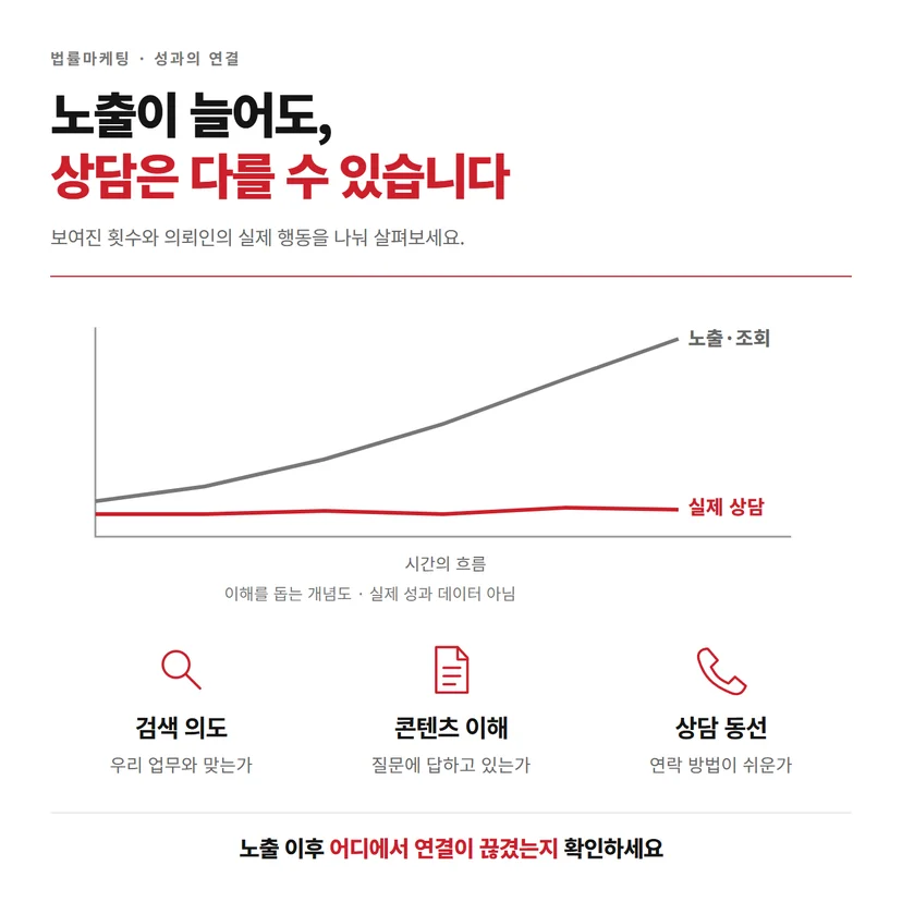 법률 광고 노출과 실제 상담이 다르게 움직일 수 있음을 보여주는 개념도