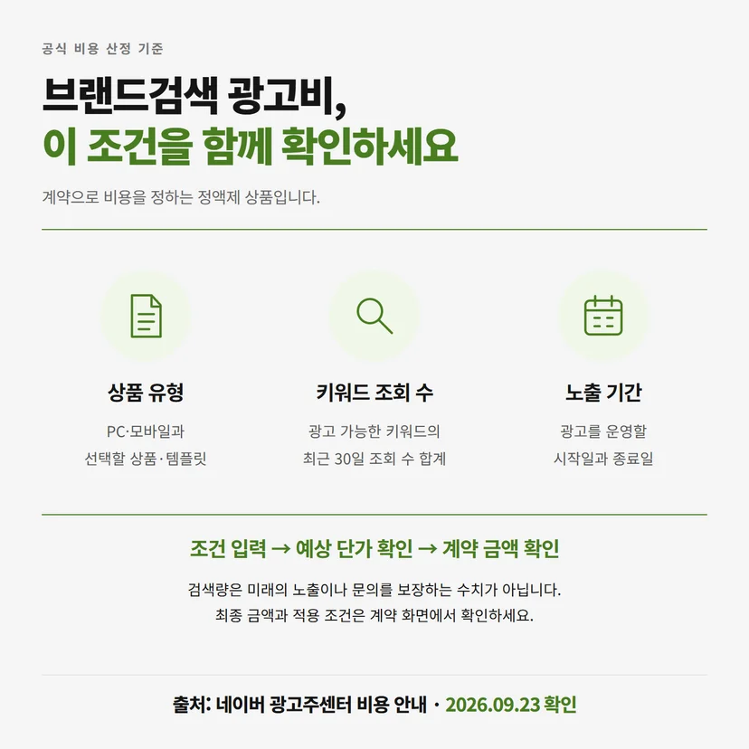 상품 유형, 최근 30일 키워드 조회 수 합계, 노출 기간을 보여주는 브랜드검색 비용 산정 도표
