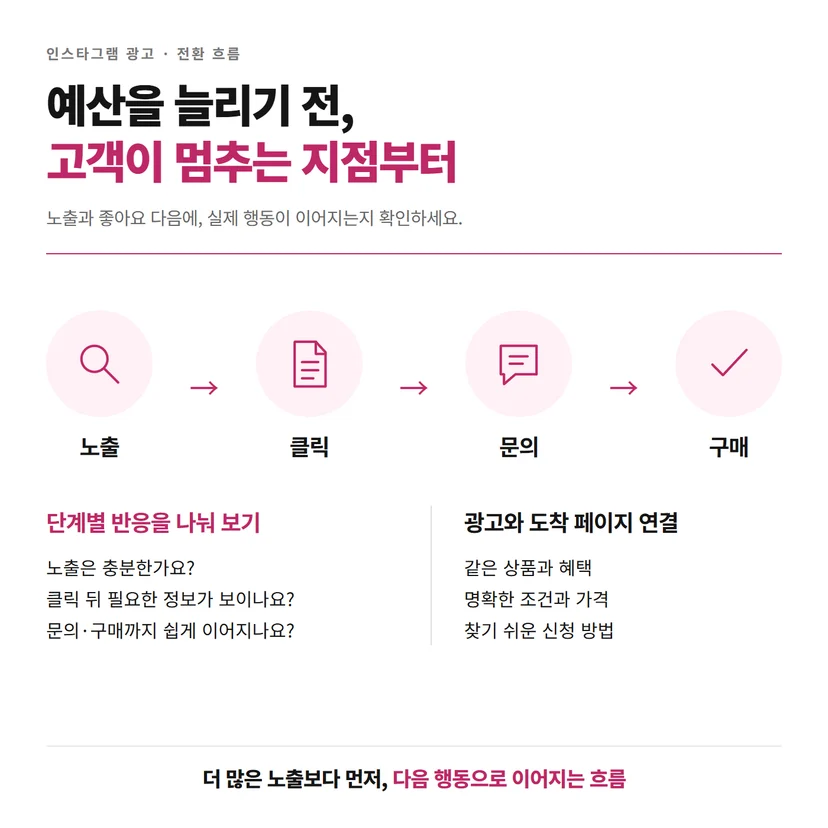 광고 노출에서 클릭, 문의, 구매로 이어지는 고객 행동 흐름도