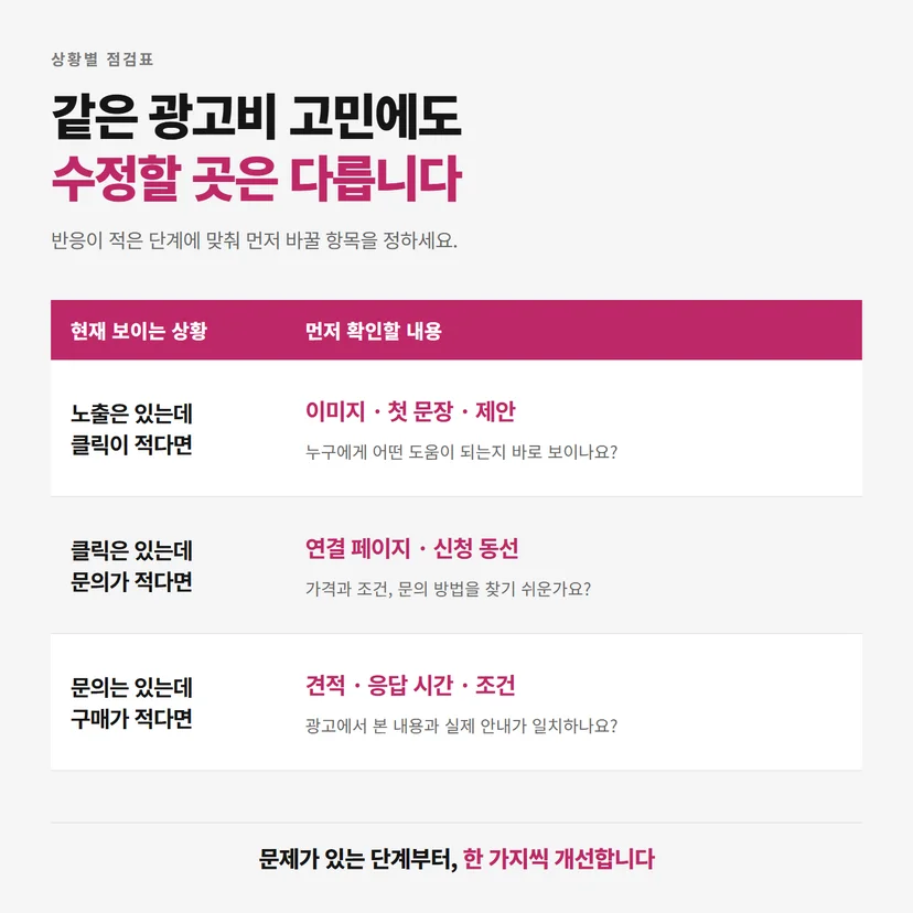 노출, 클릭, 문의 단계별로 이미지와 문구, 연결 페이지, 견적과 응대를 점검하는 비교표
