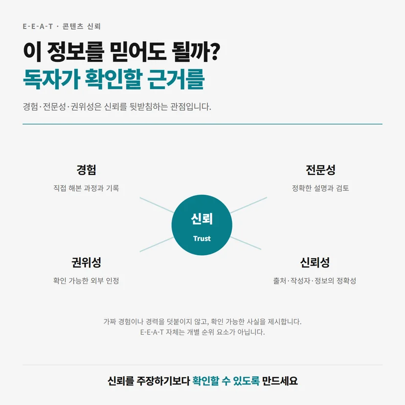 경험·전문성·권위성·신뢰성을 연결한 E-E-A-T 관계도
