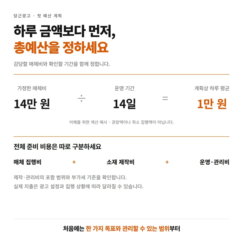 가정한 매체비 14만 원을 14일로 나눠 계획상 하루 평균 1만 원을 계산한 예산 안내