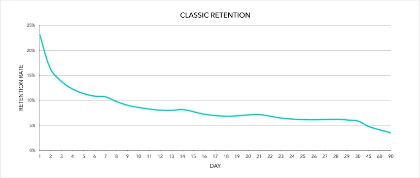 Classic Retention chart of slightly decreasing