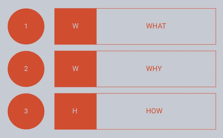 1. What 2.Why 3. How